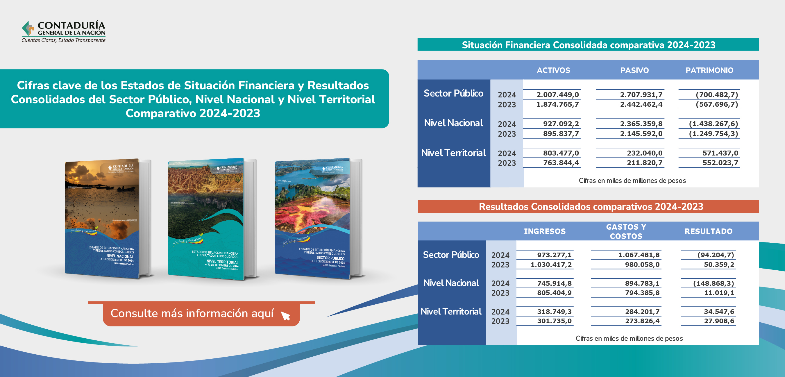 Conozca la Situación Financiera y los Resultados Consolidados 2024-2023