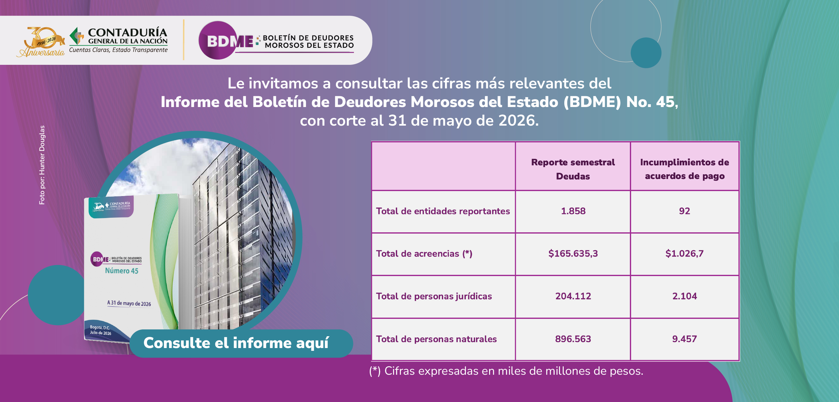 Conozca las cifras más relevantes del Boletín de Deudores Morosos del Estado No. 45 con corte al 31 de mayo de 2026